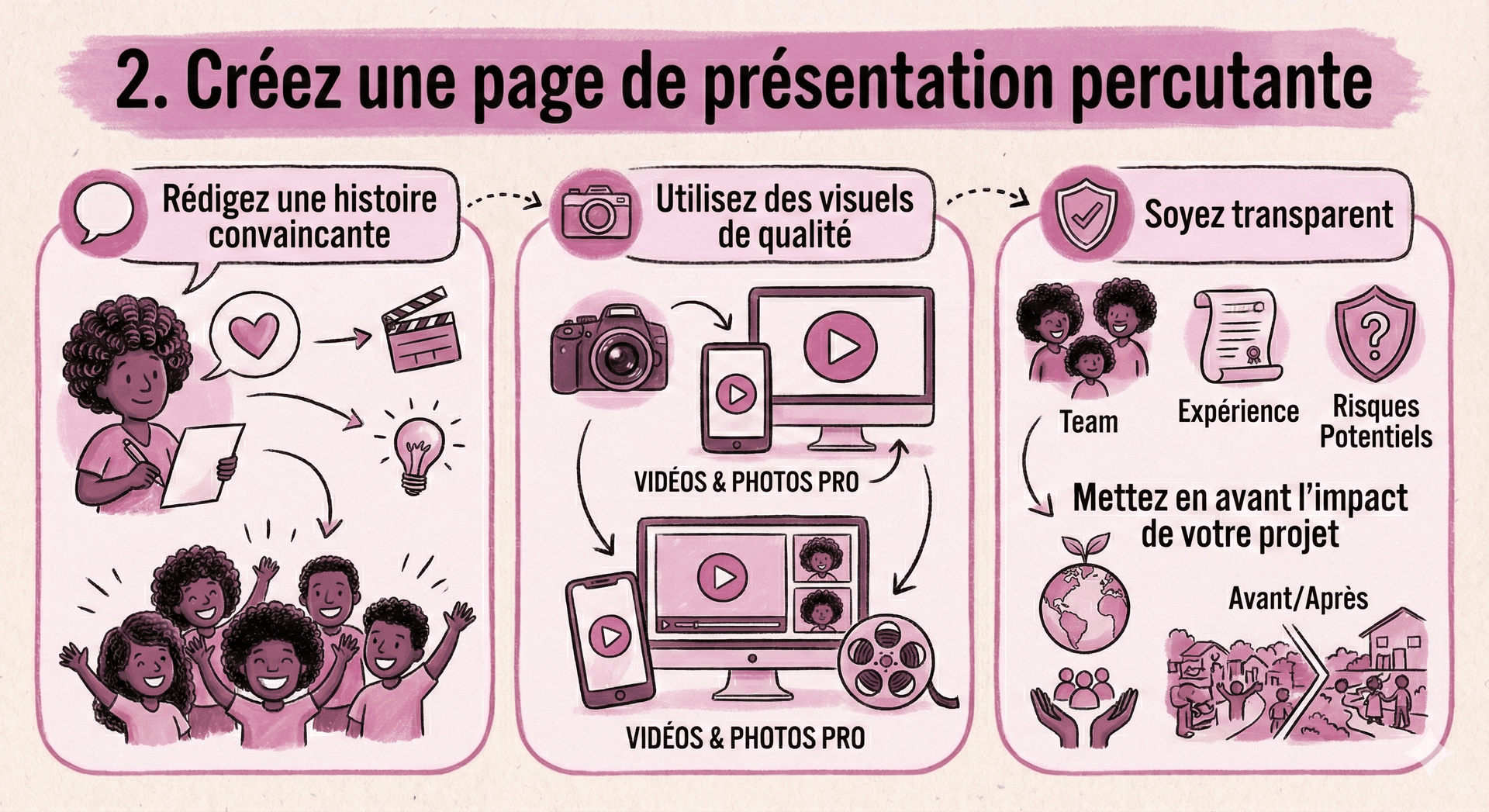 Créez une page de présentation percutante